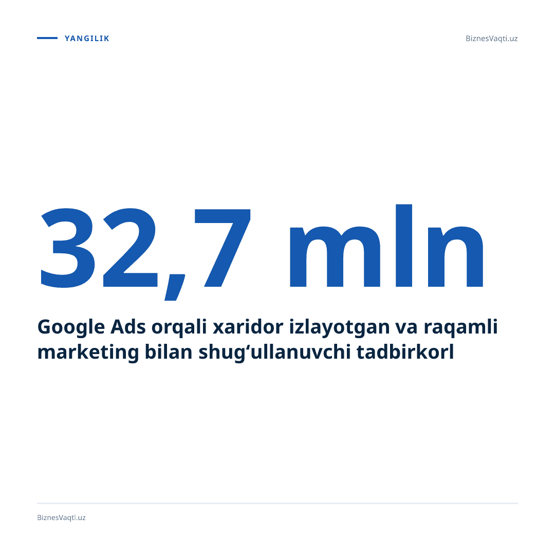32,7 mln — O‘zbekiston internet foydalanuvchilari soni Google reklamasi uchun yangi imkoniyatlar yaratadi.