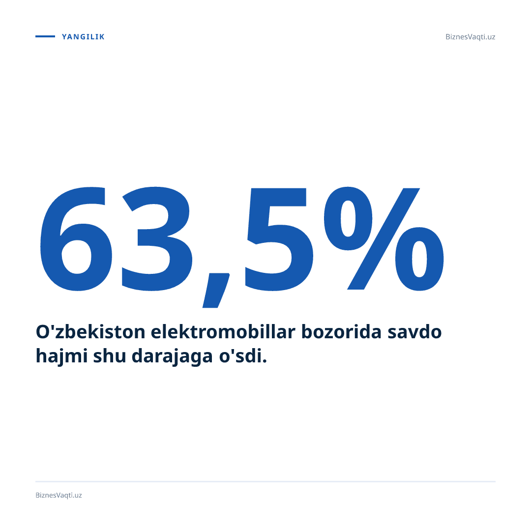 63.5% — O'zbekiston elektromobillar bozorida savdo hajmi shu darajaga o'sdi.
