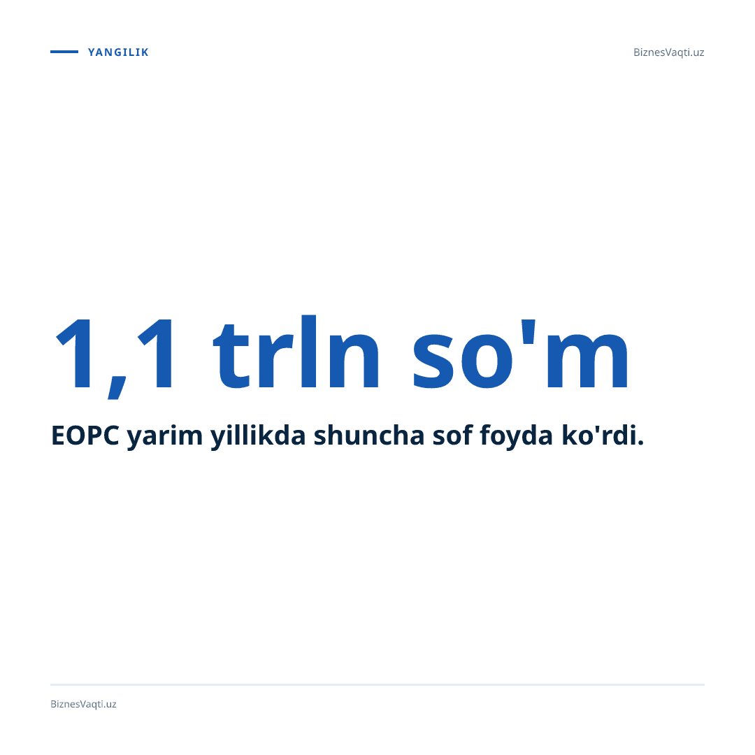 1.1 trln so'm — EOPC yarim yillikda shuncha sof foyda ko'rdi.