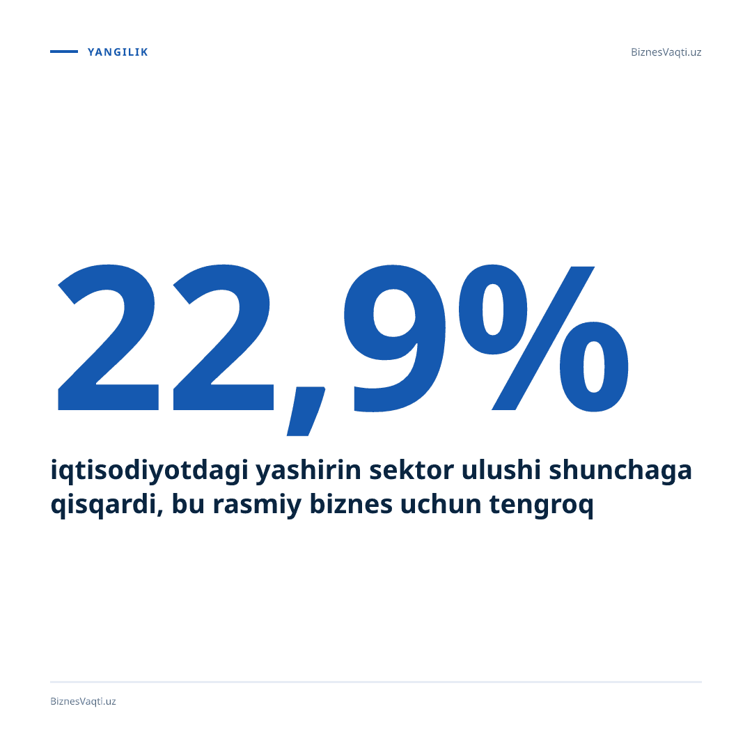 22.9% — iqtisodiyotdagi yashirin sektor ulushi shunchaga qisqardi, bu rasmiy biznes uchun tengroq raqobat muhitini anglatadi.