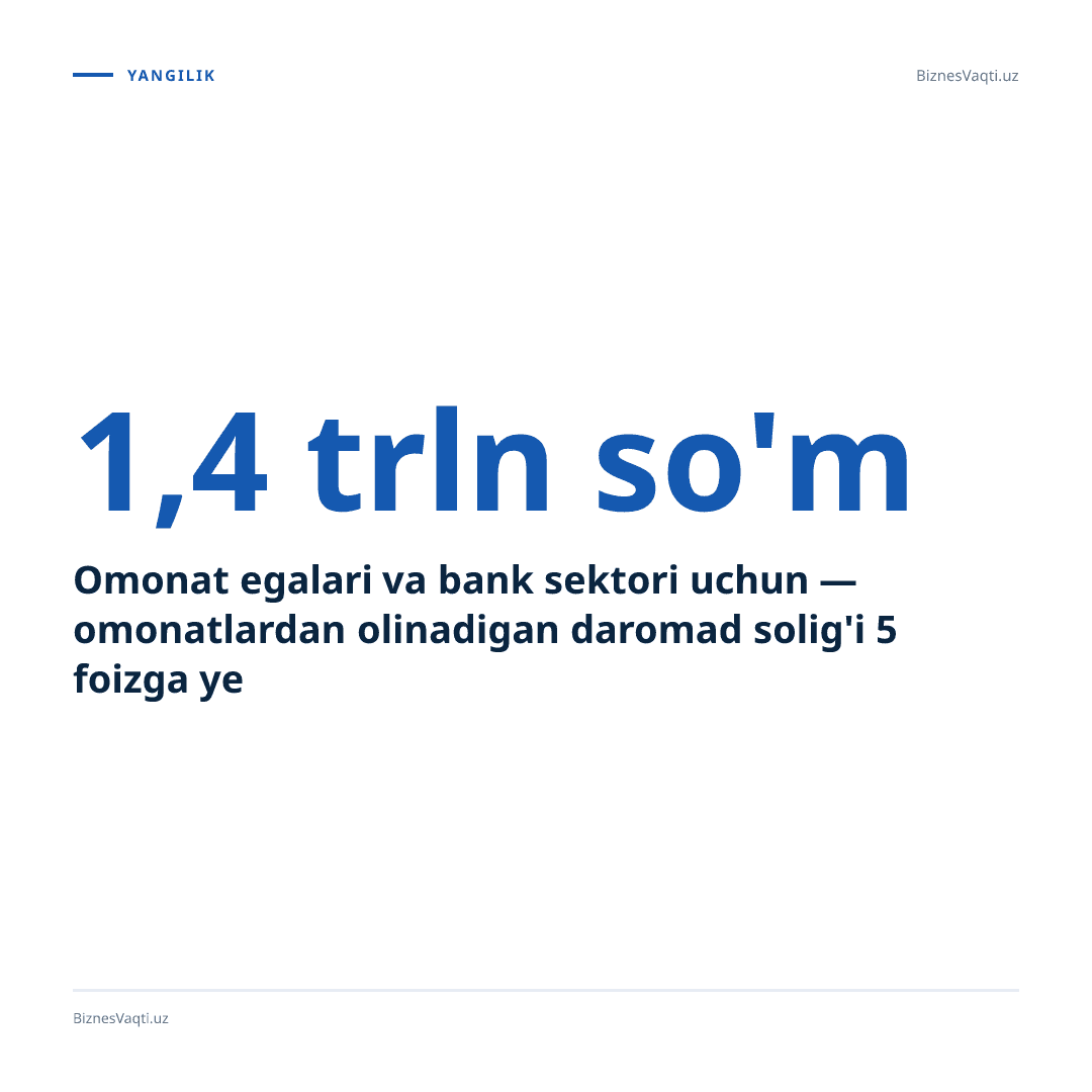 1,4 trln so'm — Moliya vazirligi huzuridagi institut taklif etayotgan soliq o'zgarishlarining byudjetga kutilayotgan ta'siri.