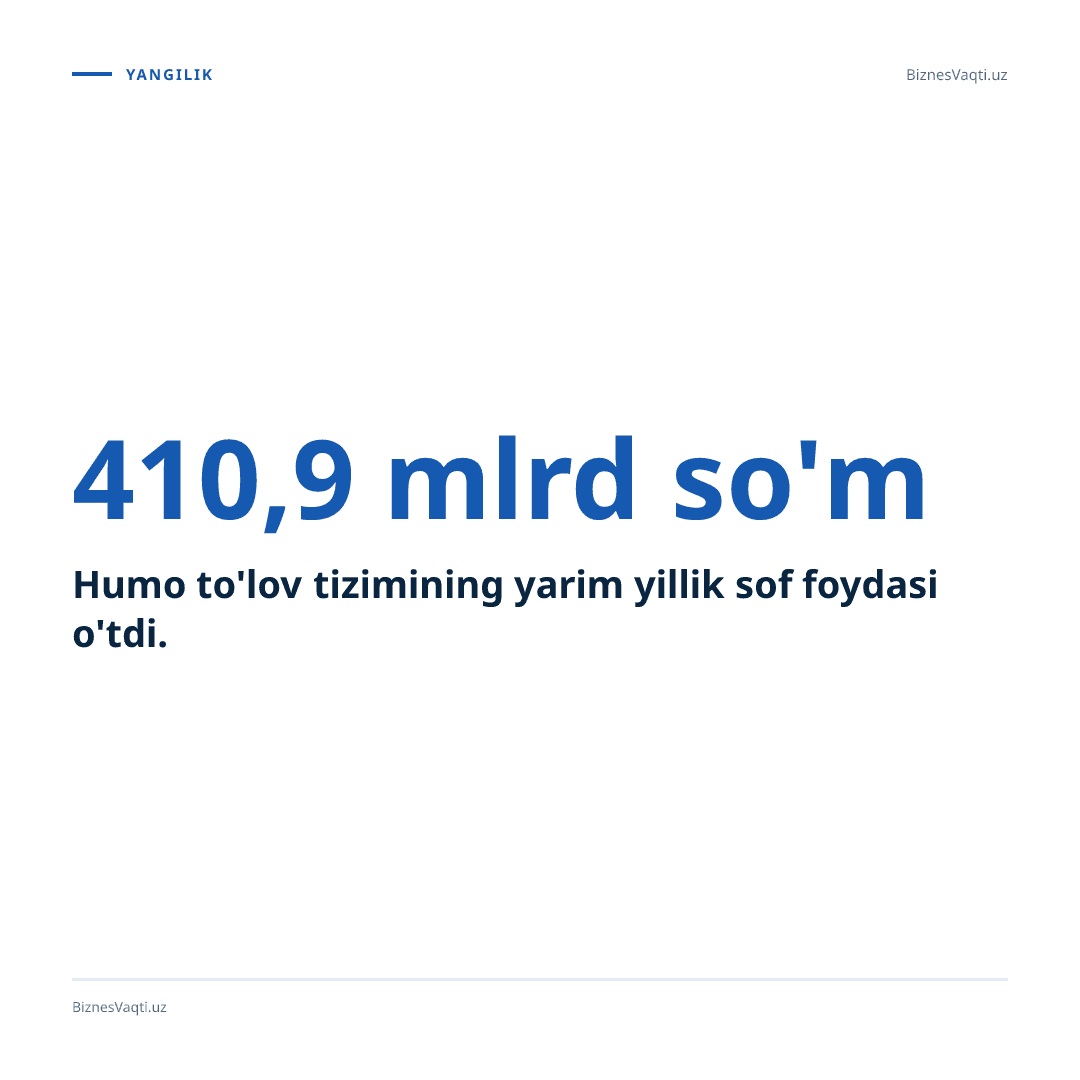 410,9 mlrd so'm — Humo to'lov tizimining yarim yillik sof foydasi o'tdi.