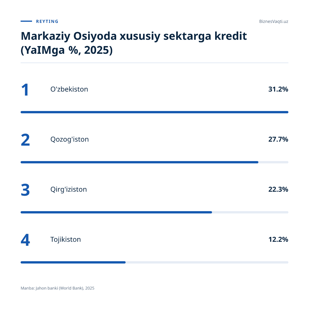 31.2% — O'zbekiston Markaziy Osiyo davlatlari orasida xususiy sektorga bank kreditlari bo'yicha yetakchi.