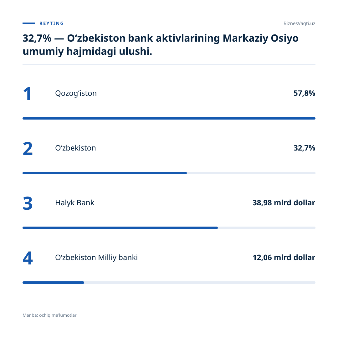 32,7% — O‘zbekiston bank aktivlarining Markaziy Osiyo umumiy hajmidagi ulushi.