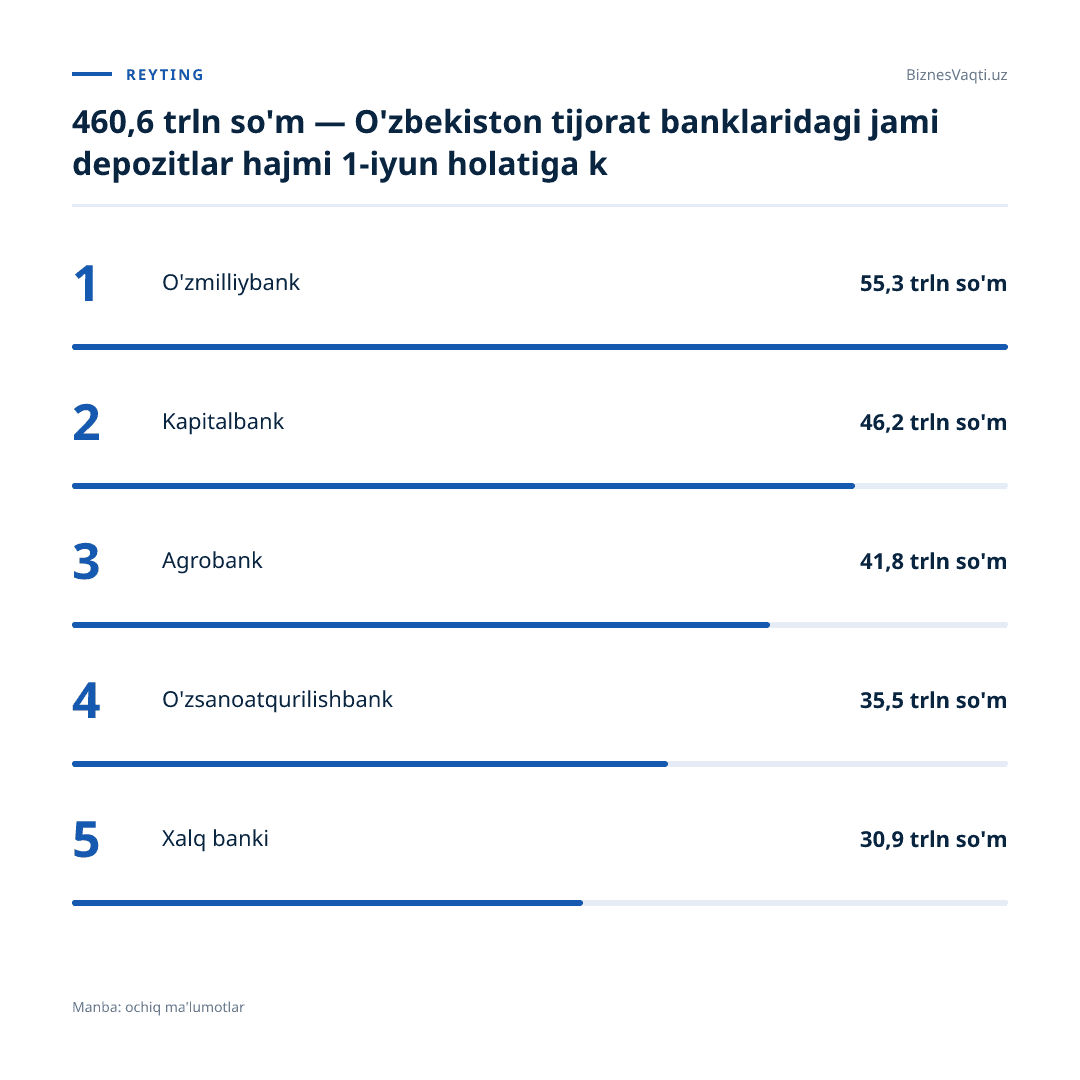 460,6 trln so'm — O'zbekiston tijorat banklaridagi jami depozitlar hajmi 1-iyun holatiga ko'ra shunchaga yetdi.