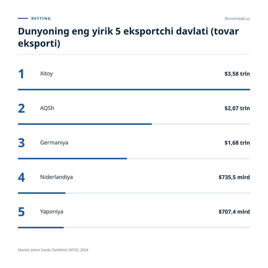 $3,58 trln — Xitoy dunyo tovar eksportida yetakchi o‘rinni egalladi.