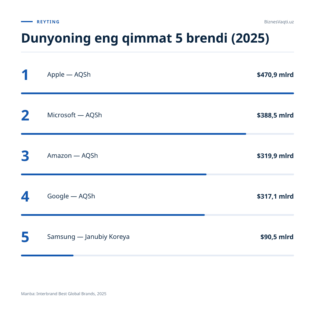 $470,9 mlrd — Apple dunyoning eng qimmat brendi maqomini 13 yildan beri saqlab turibdi.