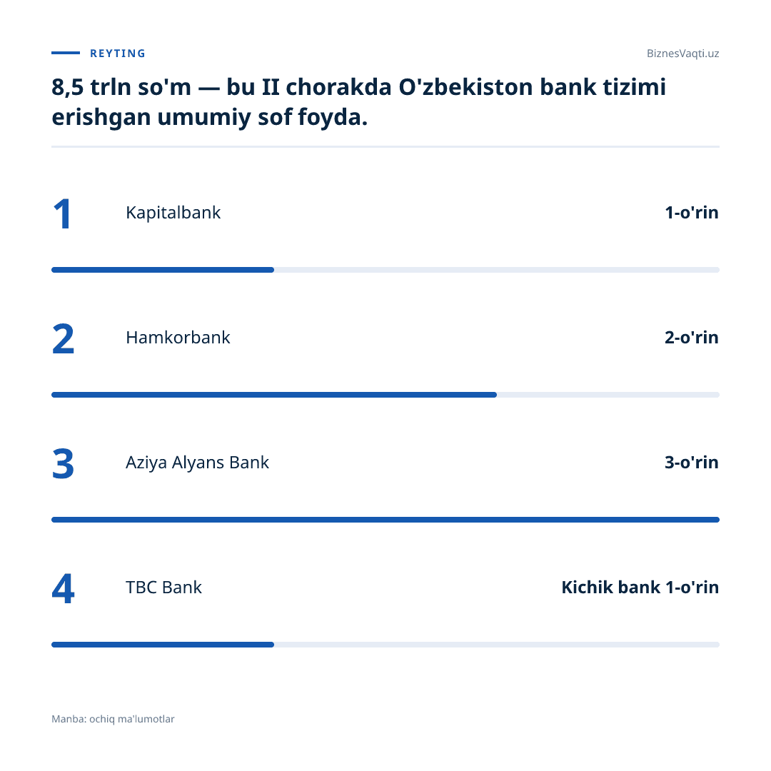 8,5 trln so'm — bu II chorakda O'zbekiston bank tizimi erishgan umumiy sof foyda.