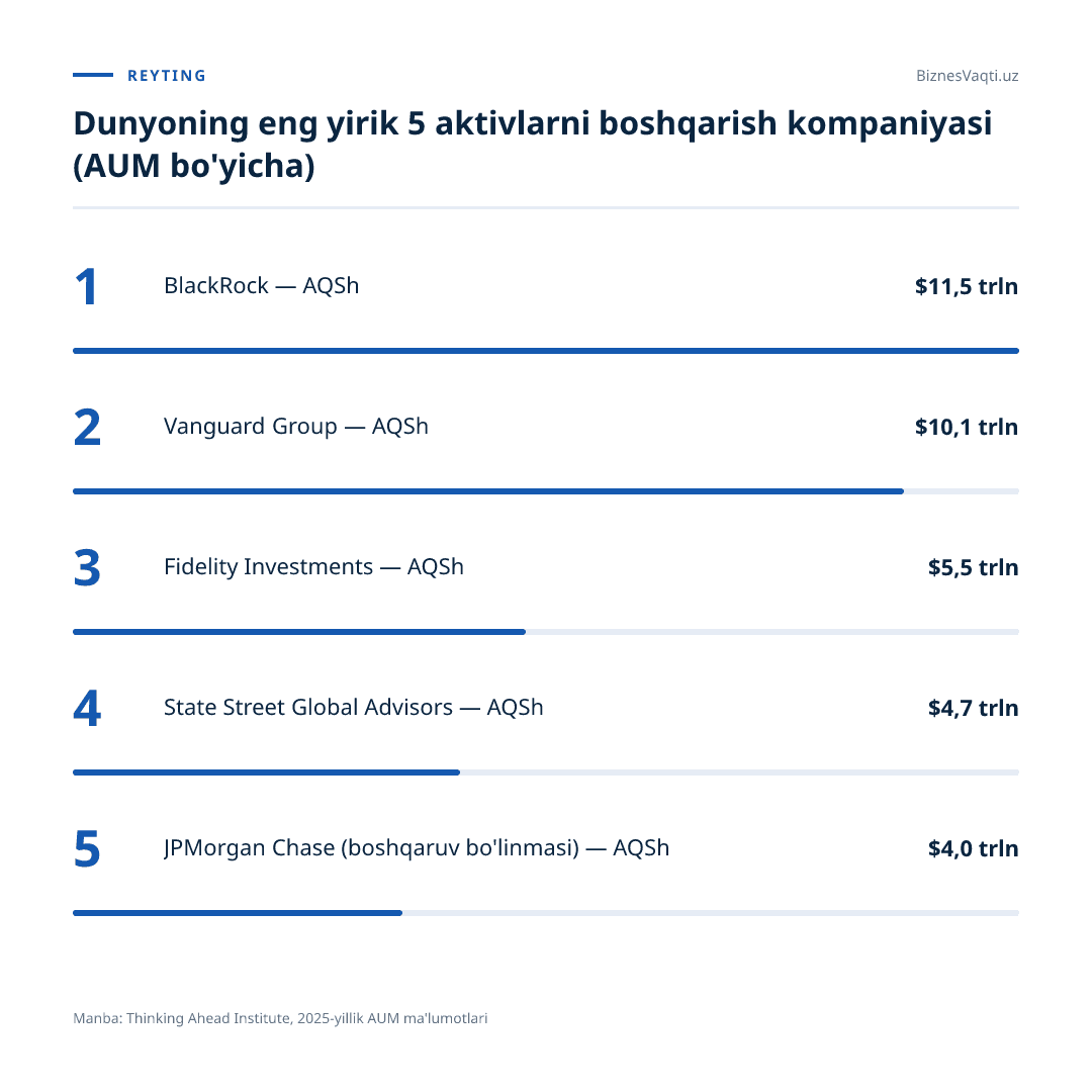 $11,5 trln — BlackRock dunyodagi eng yirik aktivlarni boshqaruvchi kompaniya hisoblanadi.
