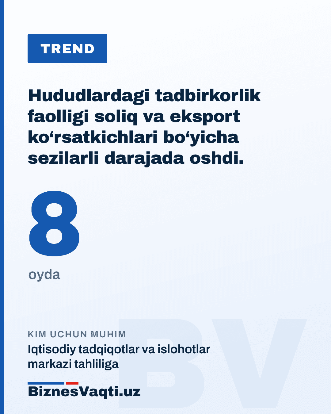 8 ta oyda — hududlardagi tadbirkorlik faolligi soliq va eksport ko‘rsatkichlari bo‘yicha sezilarli darajada oshdi.