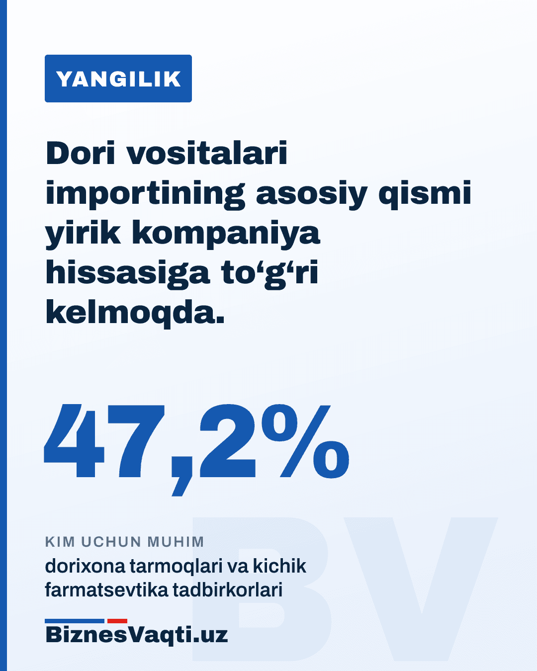 47,2% — dori vositalari importining asosiy qismi 5 ta yirik kompaniya hissasiga to‘g‘ri kelmoqda.