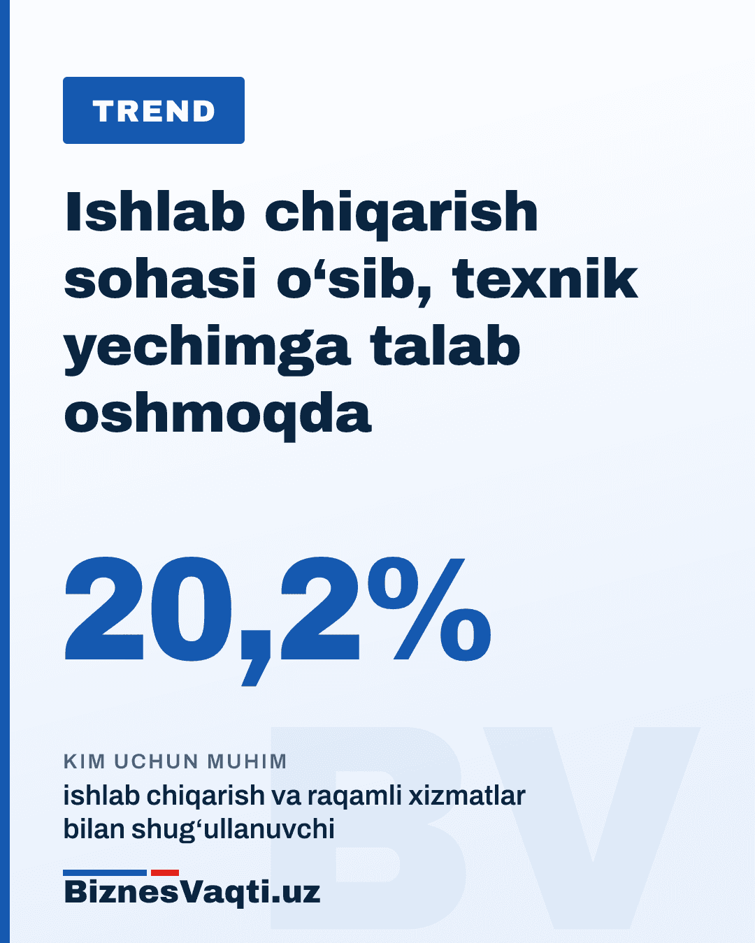 20.2% — O‘zbekiston yalpi ichki mahsulotida ishlab chiqarish ulushi rekord darajaga yetdi, bu esa texnologik yechimlar va mahalliylashtirishga bo‘lgan talabni oshirmoqda.