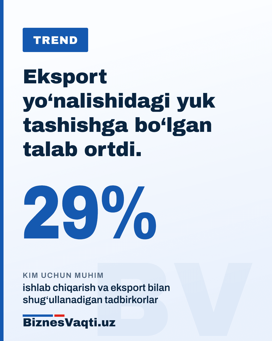 29% — eksport yo‘nalishidagi yuk tashishga bo‘lgan talab ortdi.