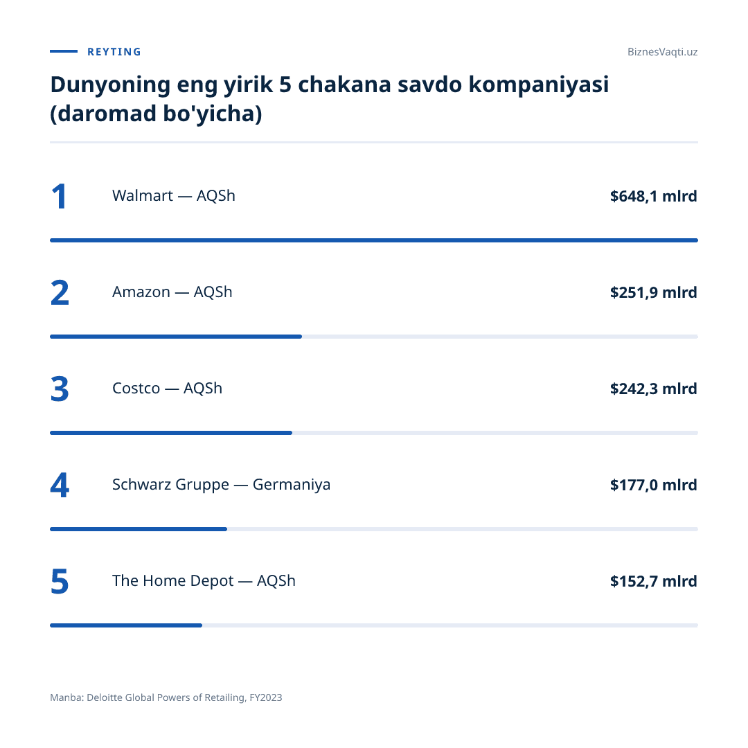$648,1 mlrd — Walmart dunyodagi eng yirik chakana savdo kompaniyasi maqomini saqlab qoldi.