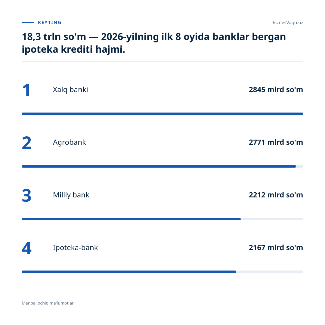 18,3 trln so'm — 2026-yilning ilk 8 oyida banklar bergan ipoteka krediti hajmi.