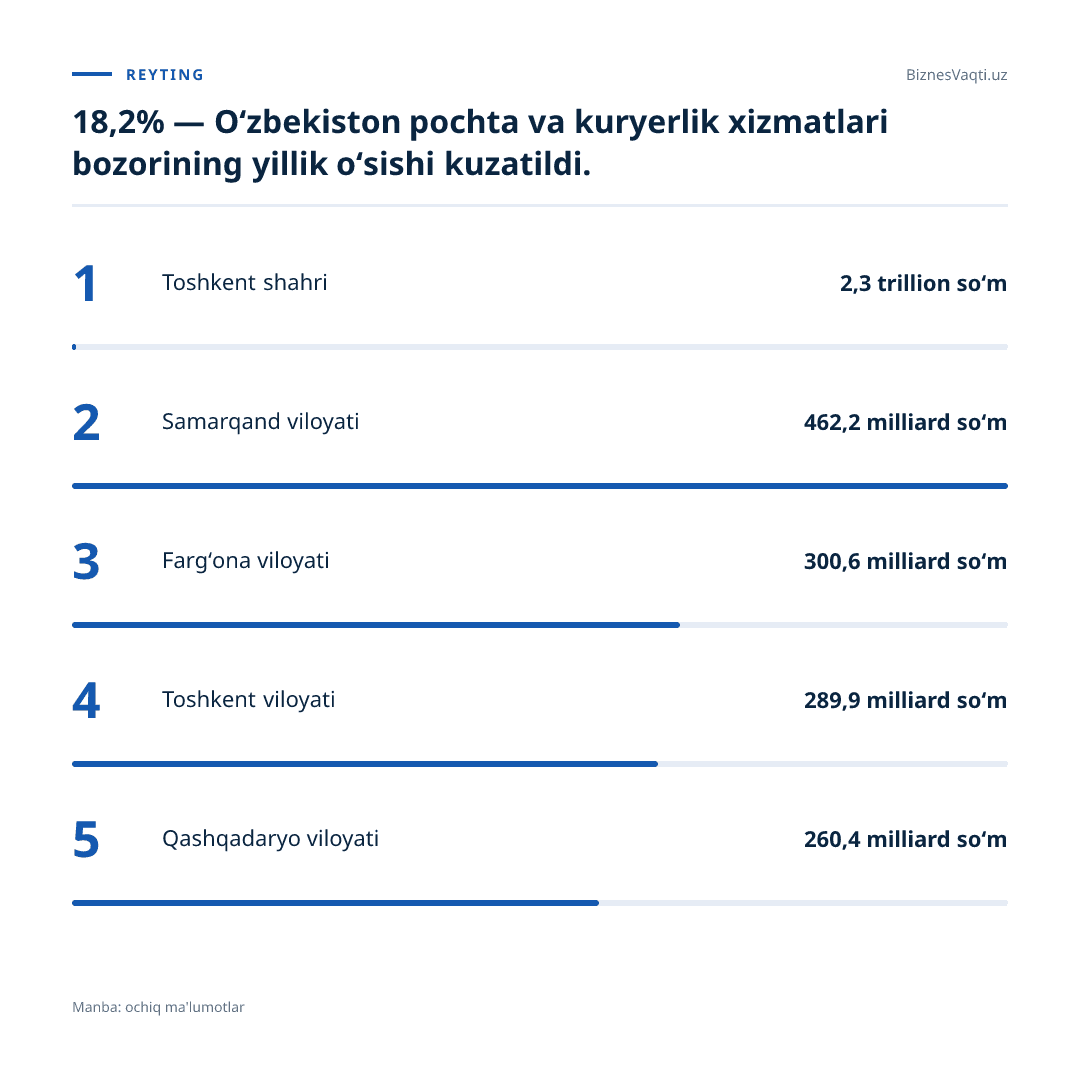 18,2% — O‘zbekiston pochta va kuryerlik xizmatlari bozorining yillik o‘sishi kuzatildi.