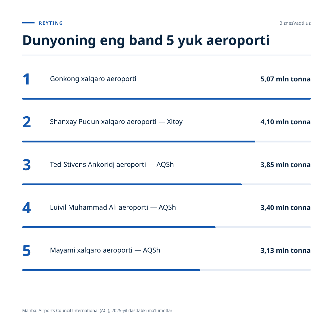 5,07 mln tonna — Gonkong aeroporti jahon yuk tashish bozorida yetakchi o‘rinni egallab turibdi.