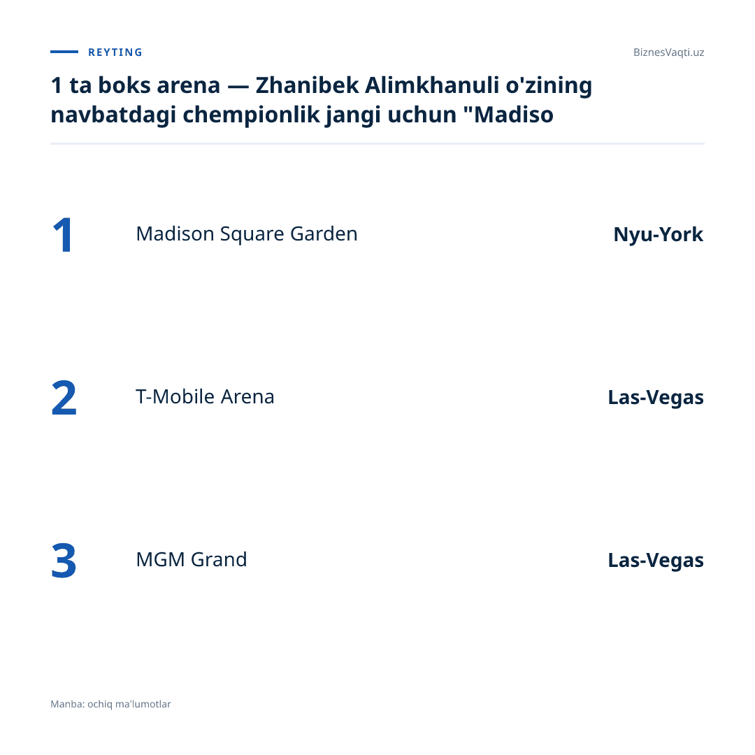 1 ta boks arena — Zhanibek Alimkhanuli o'zining navbatdagi chempionlik jangi uchun "Madison Square Garden" maydonini tanladi.