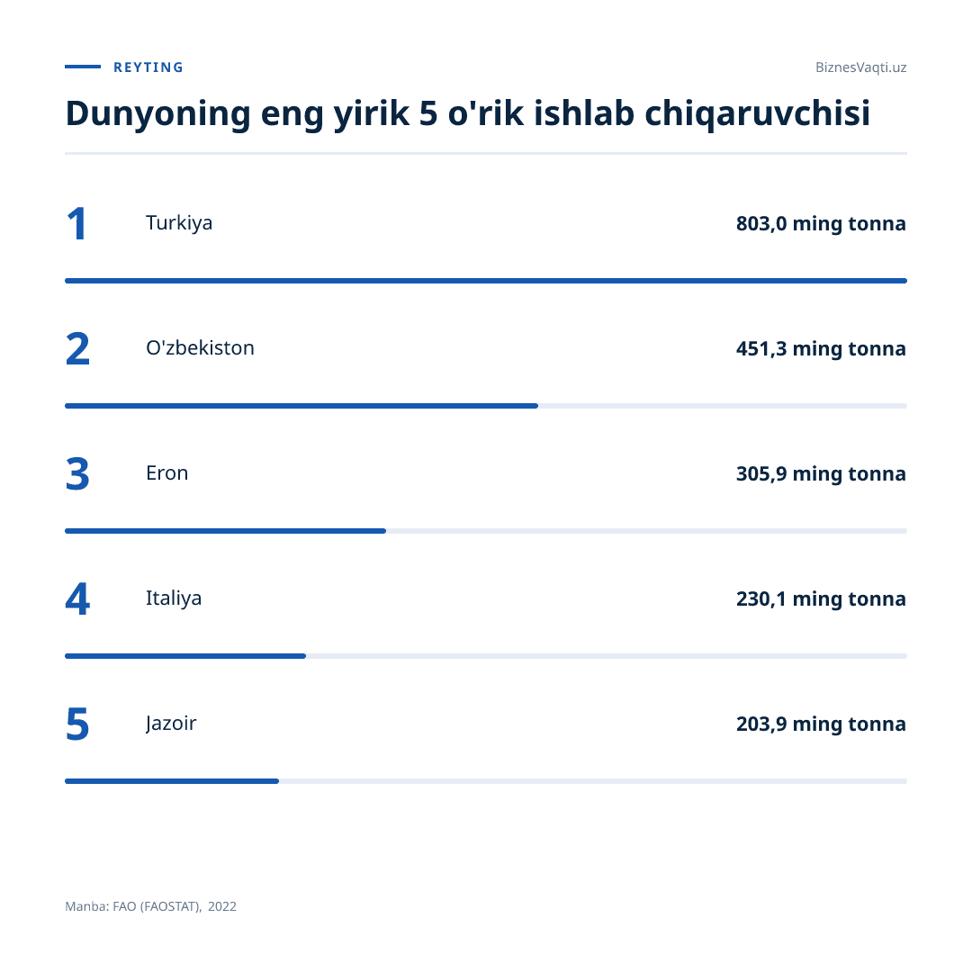 451,3 ming tonna — O'zbekistonning yillik o'rik hosili bo'yicha dunyodagi o'rni.