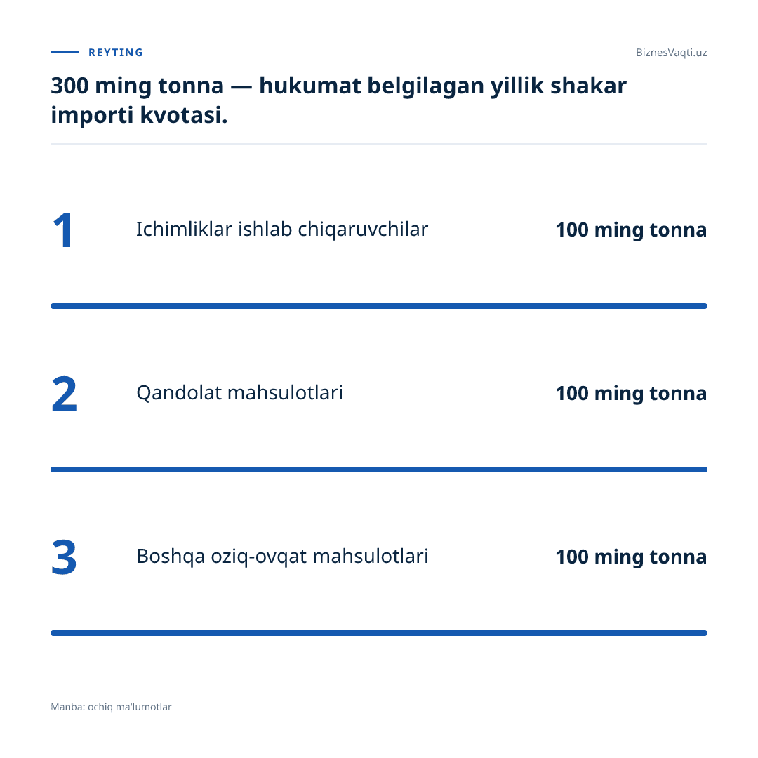 300 ming tonna — hukumat belgilagan yillik shakar importi kvotasi.