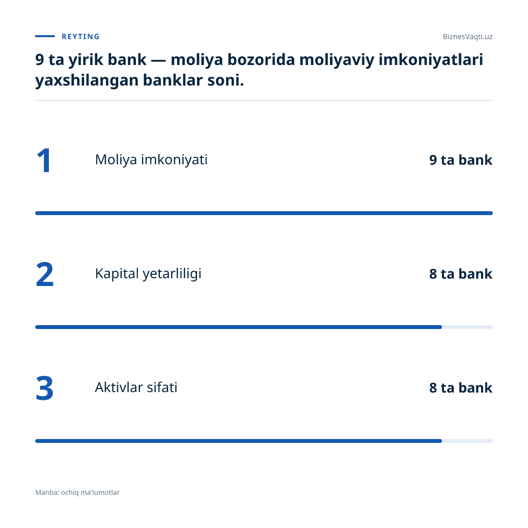 9 ta yirik bank — moliya bozorida moliyaviy imkoniyatlari yaxshilangan banklar soni.