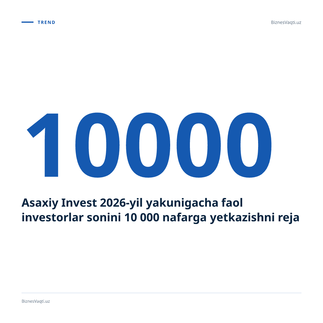 Asaxiy Invest 2026-yil yakunigacha faol investorlar sonini 10 000 nafarga yetkazishni reja qildi.