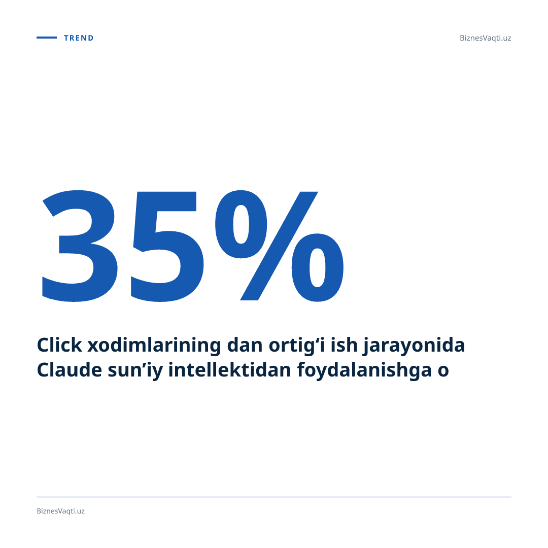 Click xodimlarining 35% dan ortig‘i ish jarayonida Claude sun’iy intellektidan foydalanishga o‘tdi.