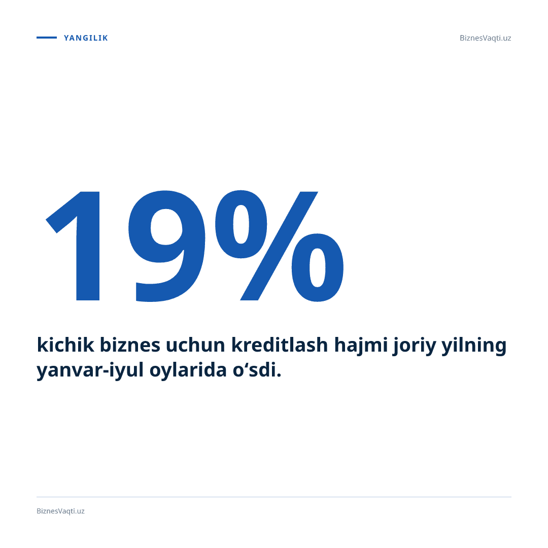 19% — kichik biznes uchun kreditlash hajmi joriy yilning yanvar-iyul oylarida o‘sdi.