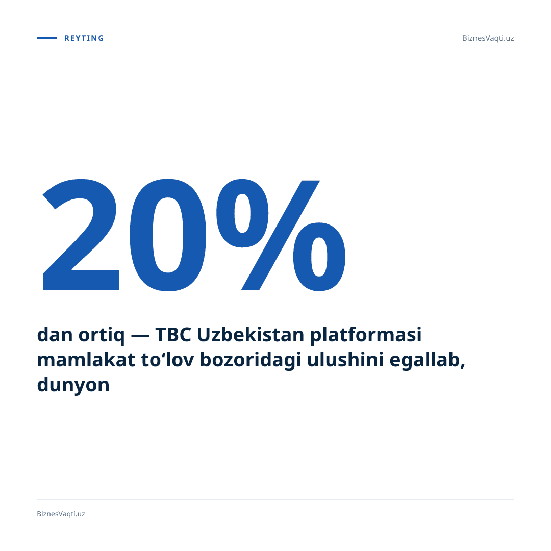 20% dan ortiq — TBC Uzbekistan platformasi mamlakat to‘lov bozoridagi ulushini egallab, dunyoning eng yaxshi fintex kompaniyalari qatoriga kirdi.