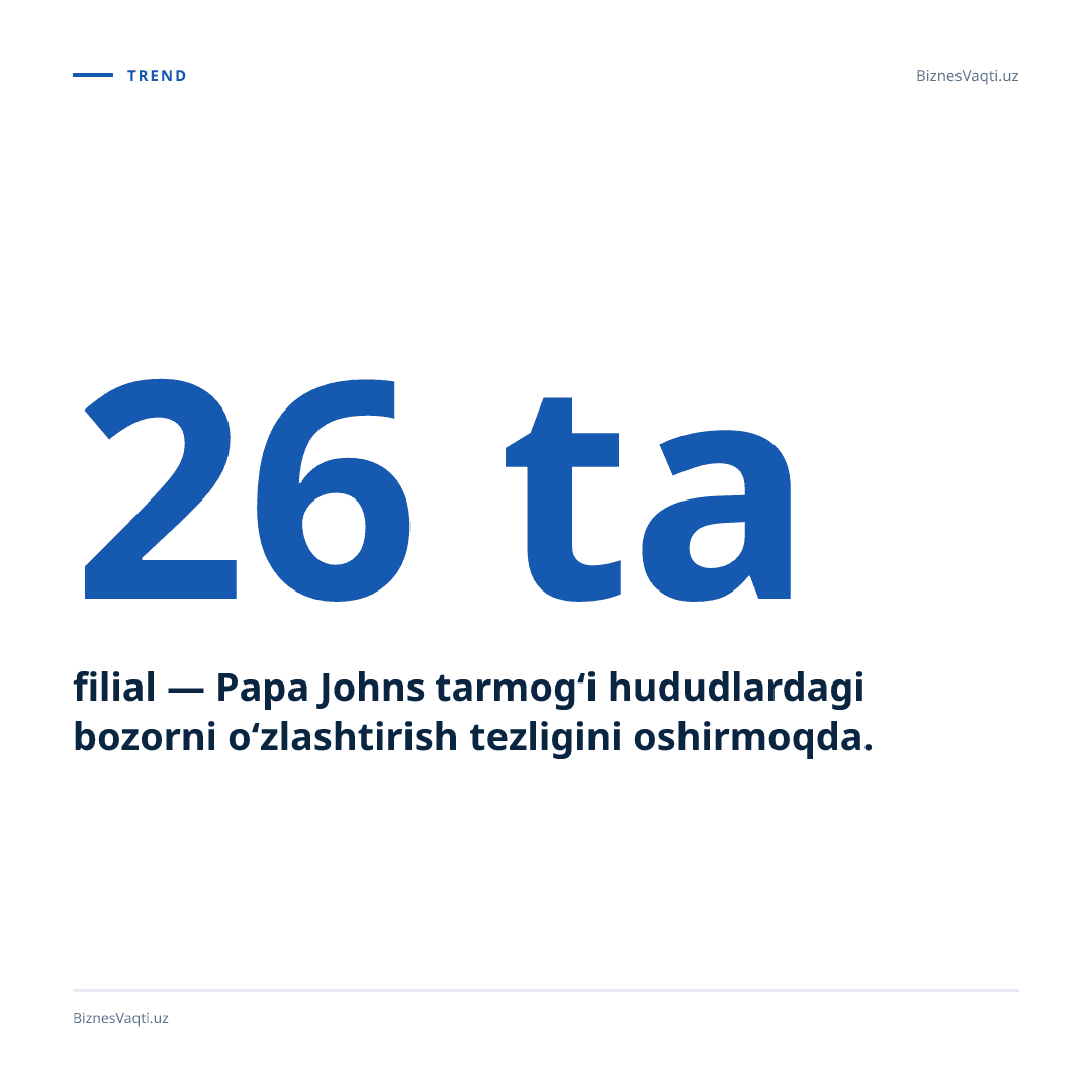 26 ta filial — Papa Johns tarmog‘i hududlardagi bozorni o‘zlashtirish tezligini oshirmoqda.