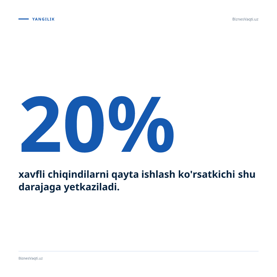 20% — xavfli chiqindilarni qayta ishlash ko'rsatkichi shu darajaga yetkaziladi.
