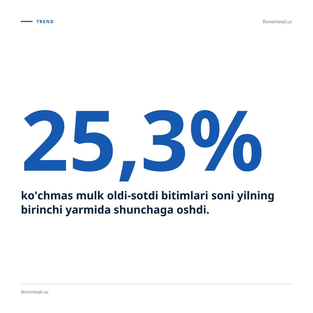 25,3% — ko'chmas mulk oldi-sotdi bitimlari soni yilning birinchi yarmida shunchaga oshdi.