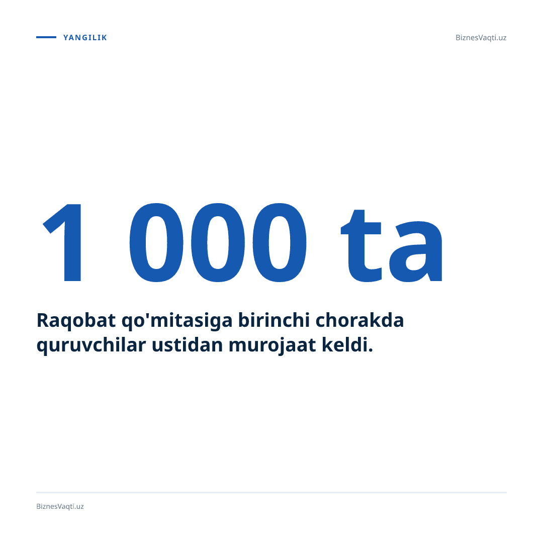Raqobat qo'mitasiga birinchi chorakda quruvchilar ustidan 1 000 ta murojaat keldi.