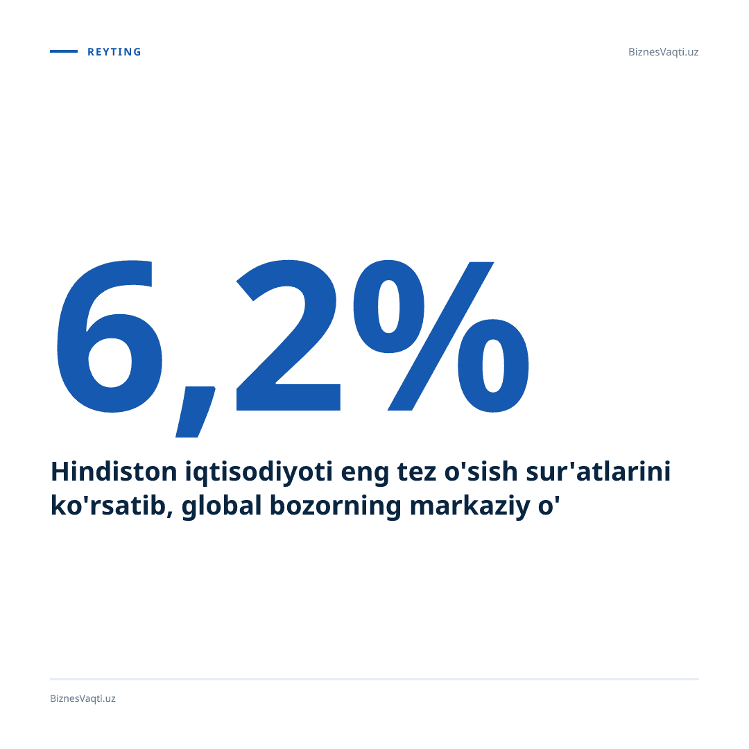 6,2% — Hindiston iqtisodiyoti eng tez o'sish sur'atlarini ko'rsatib, global bozorning markaziy o'yinchisiga aylanmoqda.