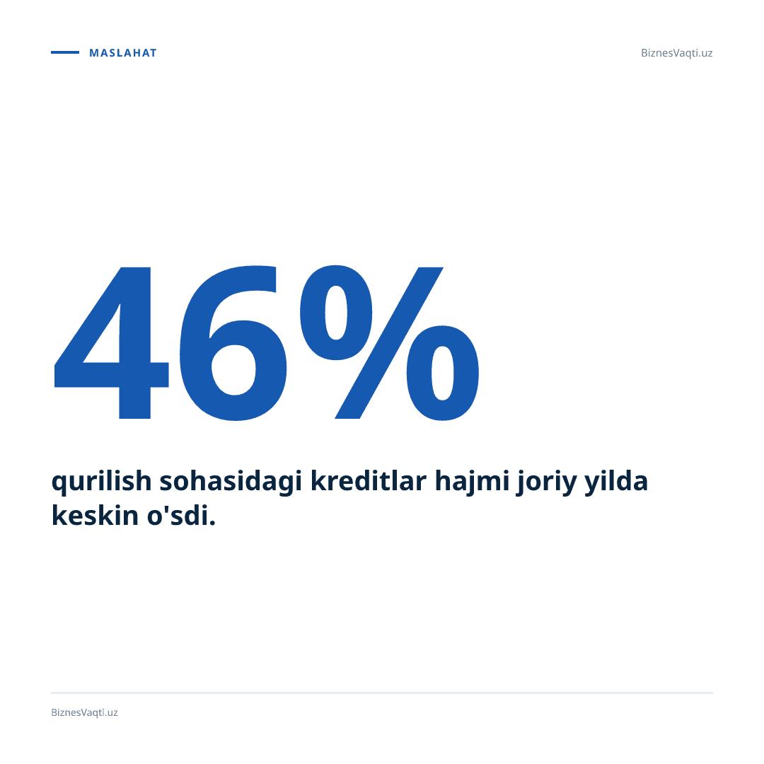 46% — qurilish sohasidagi kreditlar hajmi joriy yilda keskin o'sdi.
