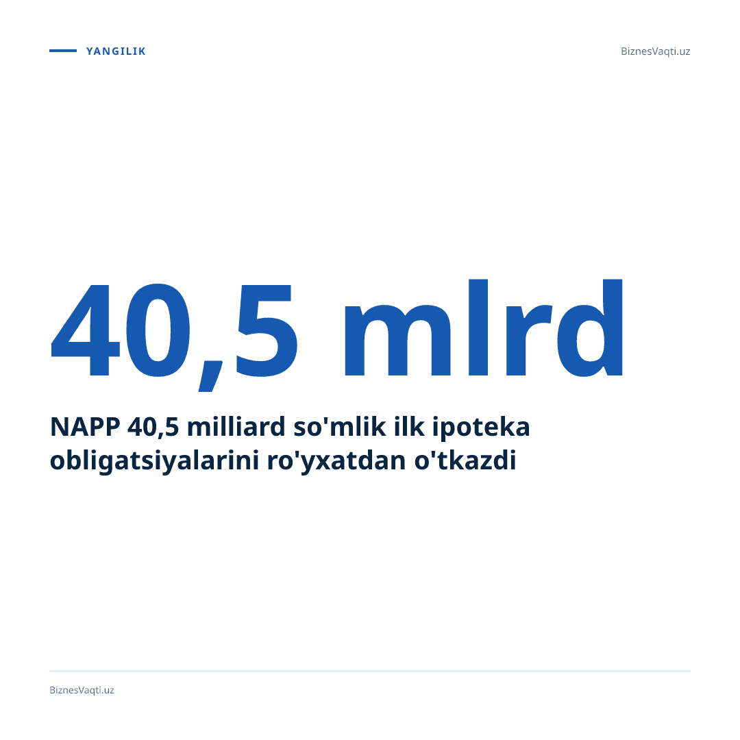 NAPP 40,5 milliard so'mlik ilk ipoteka obligatsiyalarini ro'yxatdan o'tkazdi