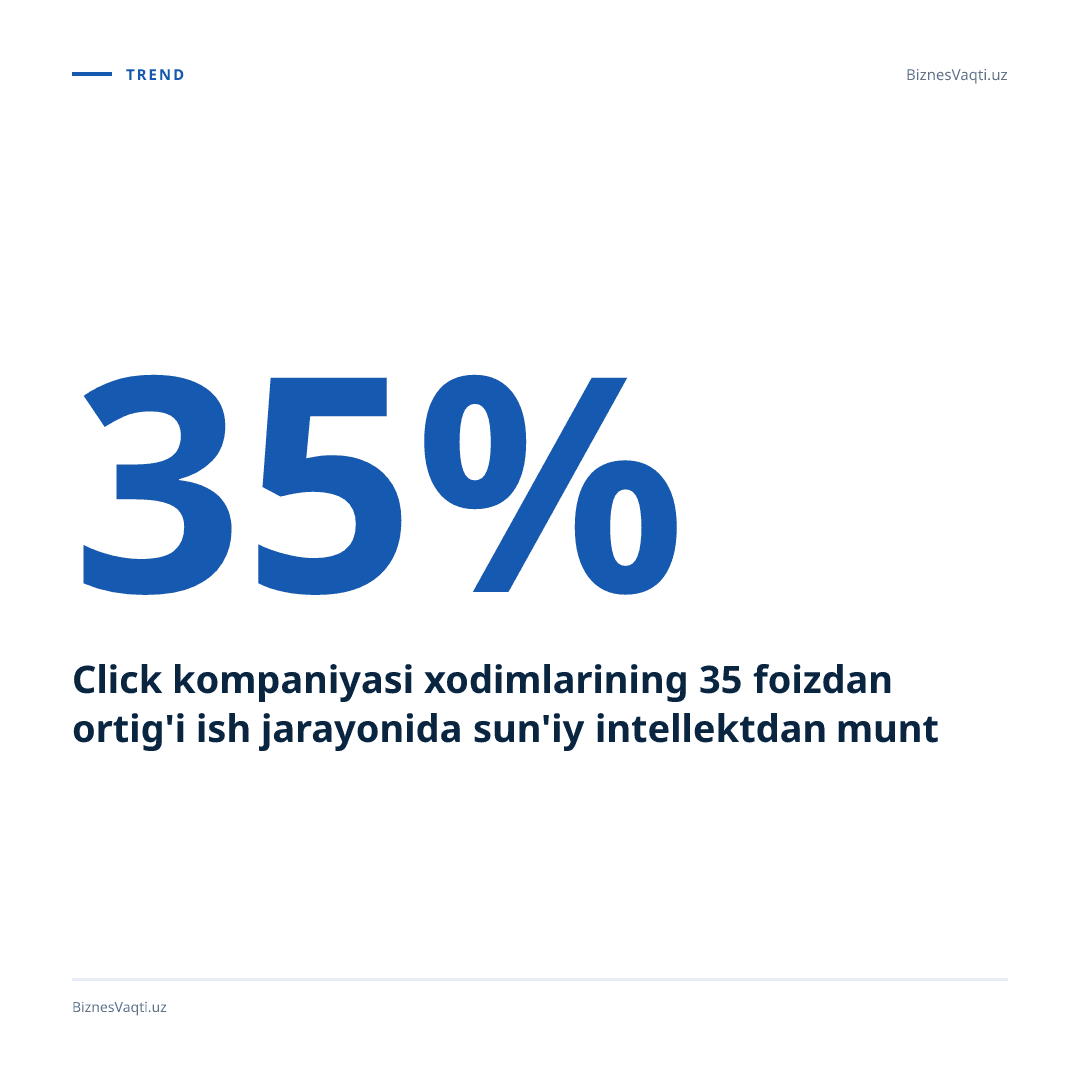 Click kompaniyasi xodimlarining 35 foizdan ortig'i ish jarayonida sun'iy intellektdan muntazam foydalanmoqda.