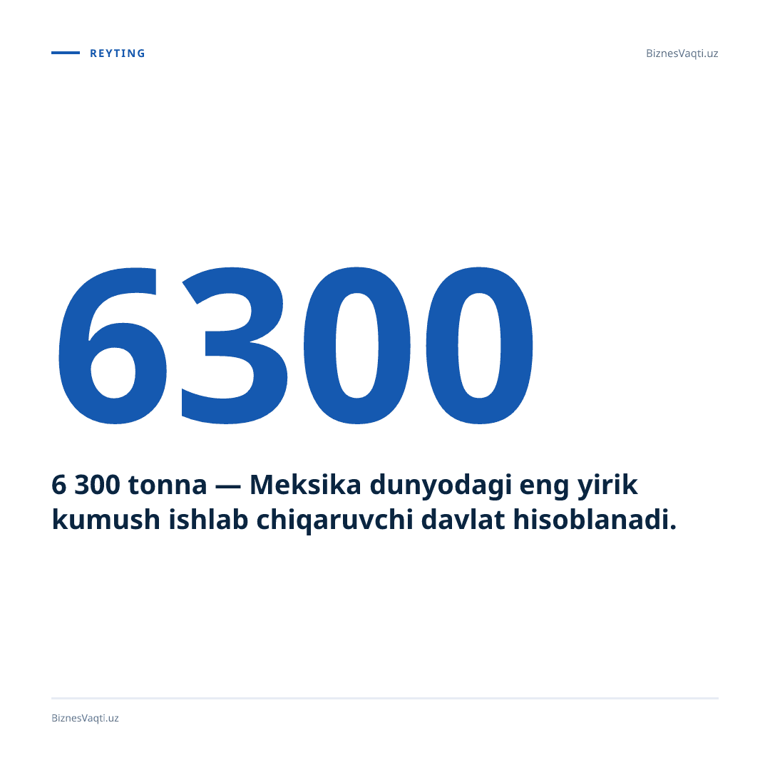 6 300 tonna — Meksika dunyodagi eng yirik kumush ishlab chiqaruvchi davlat hisoblanadi.