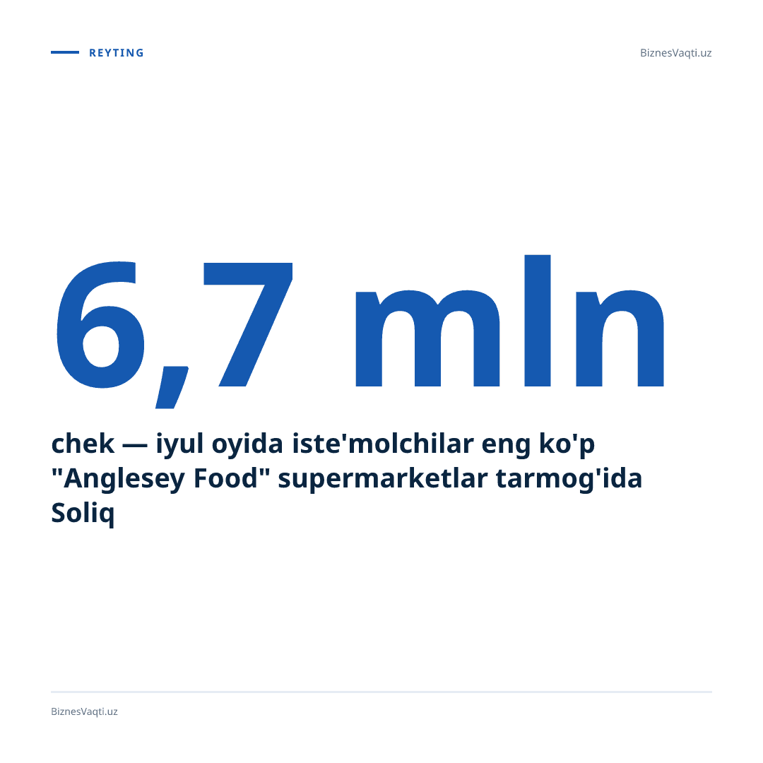 6,7 mln chek — iyul oyida iste'molchilar eng ko'p "Anglesey Food" supermarketlar tarmog'ida Soliq mobil ilovasi orqali chek ro'yxatdan o'tkazdi.