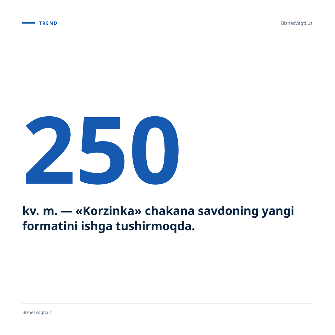 250 kv. m. — «Korzinka» chakana savdoning yangi formatini ishga tushirmoqda.