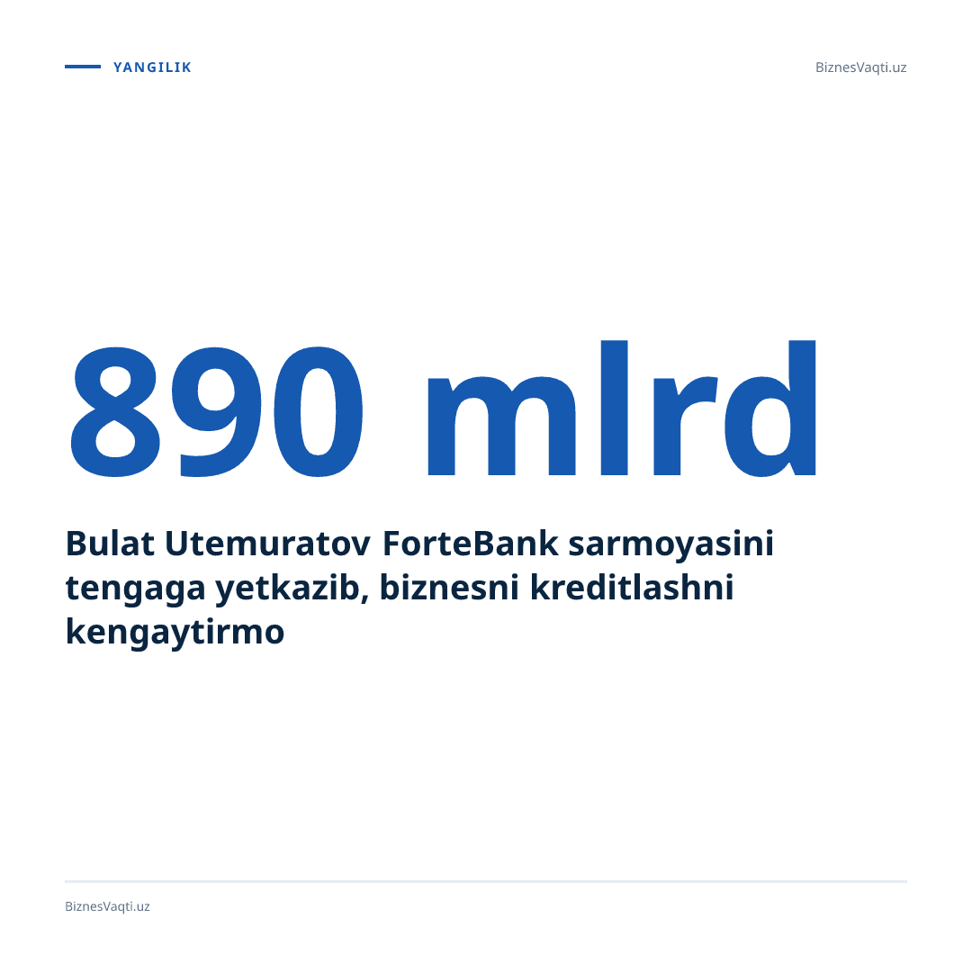 Bulat Utemuratov ForteBank sarmoyasini 890 mlrd tengaga yetkazib, biznesni kreditlashni kengaytirmoqda.