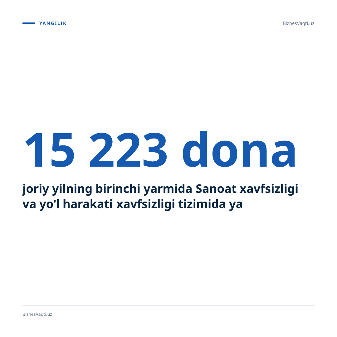 15 223 dona — joriy yilning birinchi yarmida Sanoat xavfsizligi va yo‘l harakati xavfsizligi tizimida yangi belgilar o‘rnatildi.