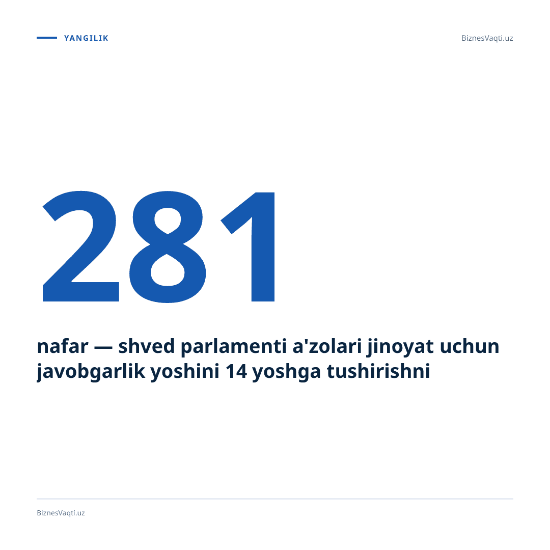 281 nafar — shved parlamenti a'zolari jinoyat uchun javobgarlik yoshini 14 yoshga tushirishni ma'qulladi.