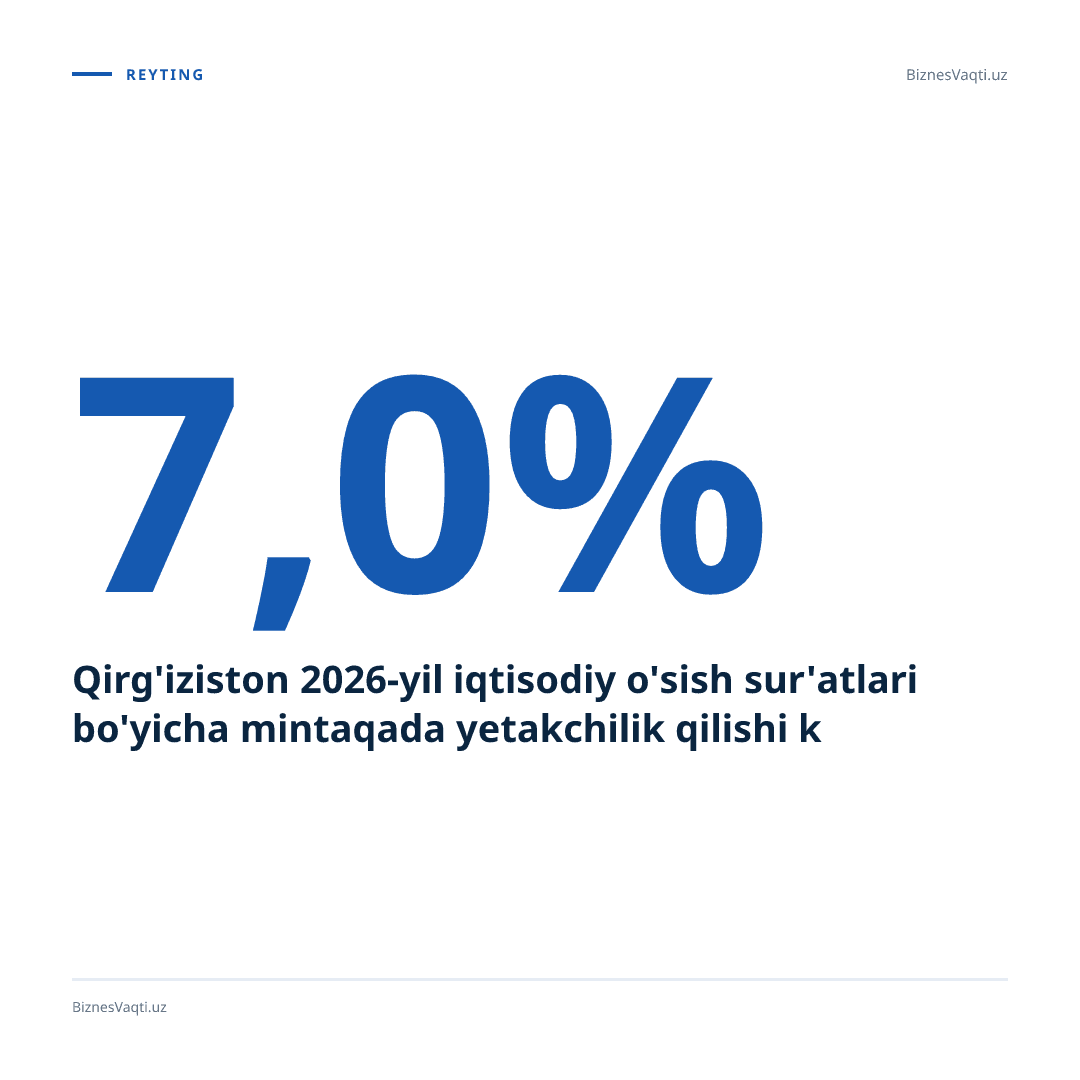 7,0% — Qirg'iziston 2026-yil iqtisodiy o'sish sur'atlari bo'yicha mintaqada yetakchilik qilishi kutilmoqda.