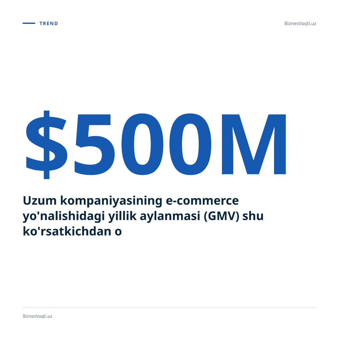 500 million dollar — Uzum kompaniyasining e-commerce yo'nalishidagi yillik aylanmasi (GMV) shu ko'rsatkichdan oshdi.