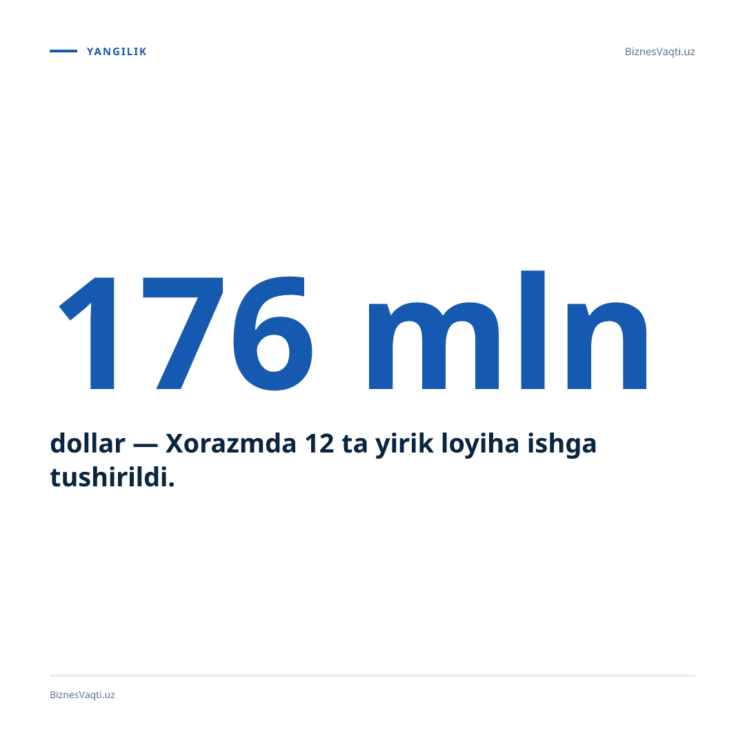 176 mln dollar — Xorazmda 12 ta yirik loyiha ishga tushirildi.
