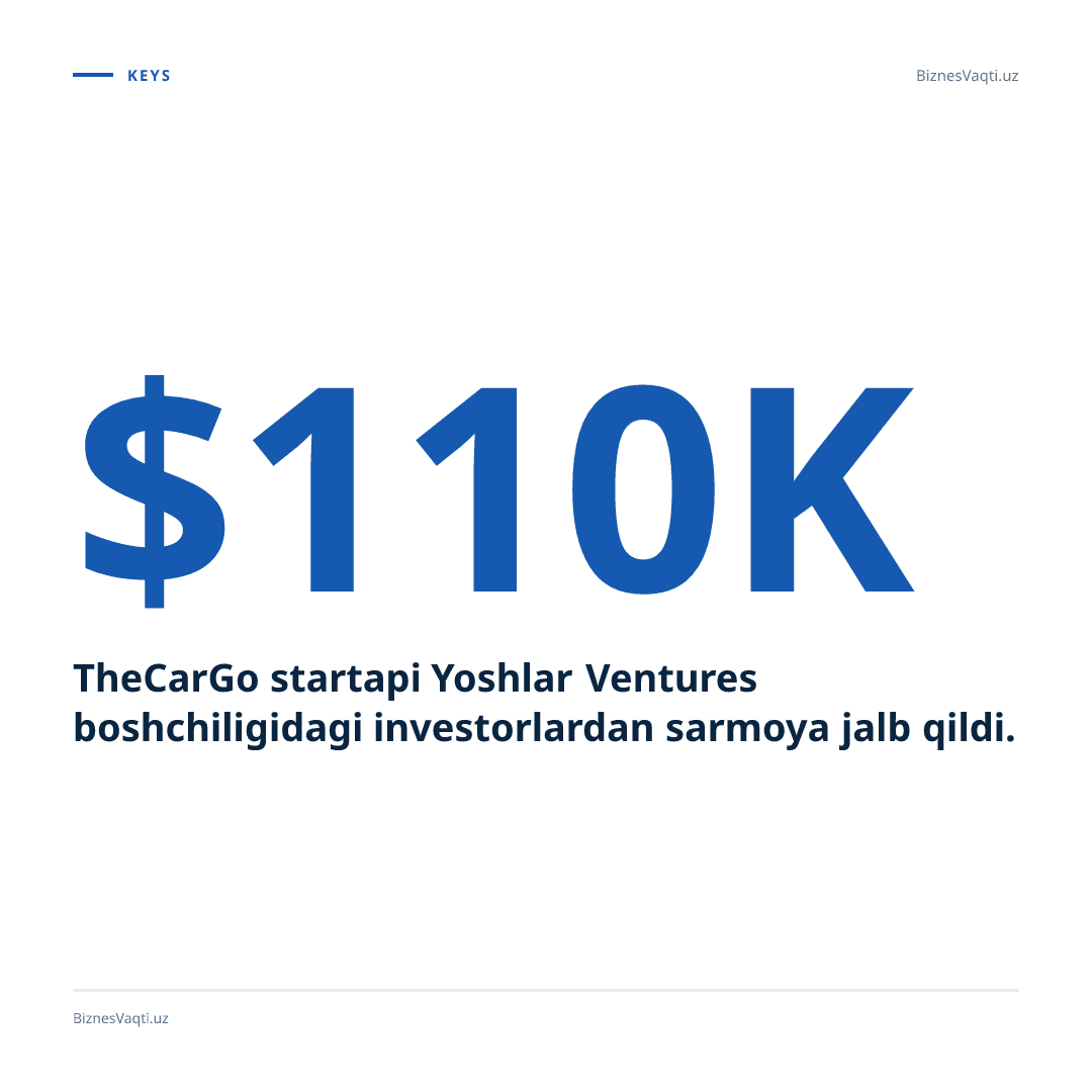 TheCarGo startapi Yoshlar Ventures boshchiligidagi investorlardan $110,000 sarmoya jalb qildi.