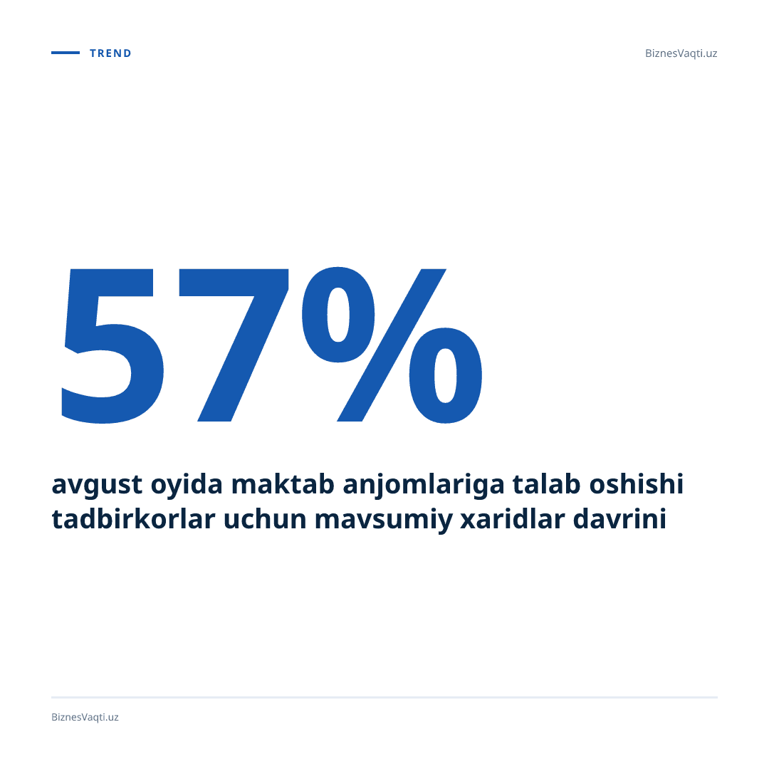57% — avgust oyida maktab anjomlariga talab oshishi tadbirkorlar uchun mavsumiy xaridlar davrini belgilaydi.