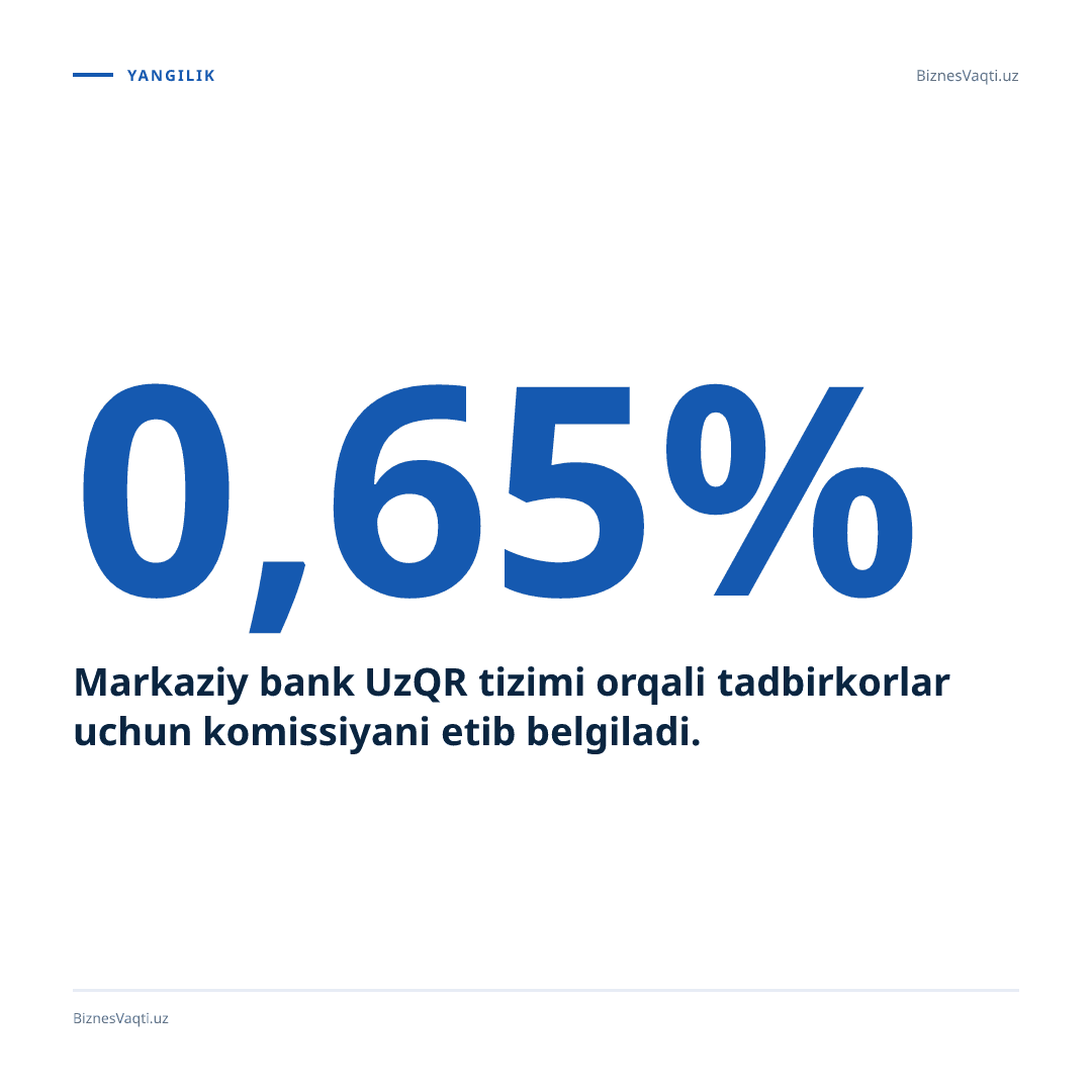 Markaziy bank UzQR tizimi orqali tadbirkorlar uchun komissiyani 0,65% etib belgiladi.