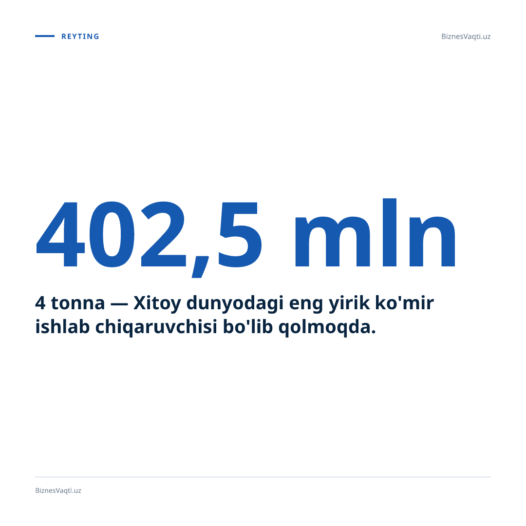 4 402,5 mln tonna — Xitoy dunyodagi eng yirik ko'mir ishlab chiqaruvchisi bo'lib qolmoqda.